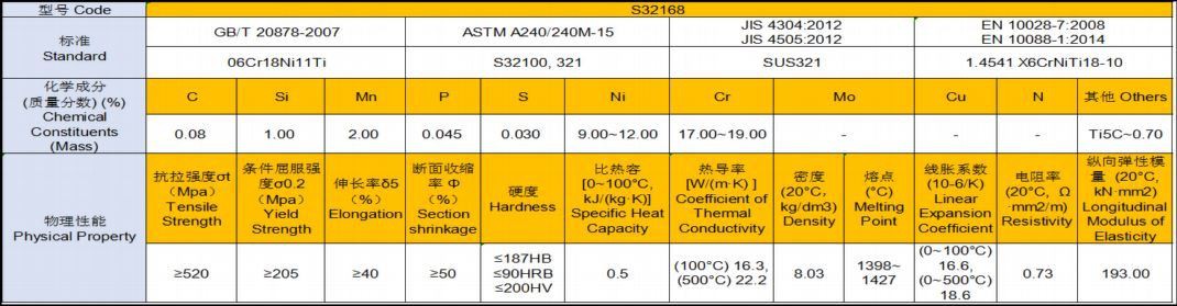 Fig-9 Property of S32168